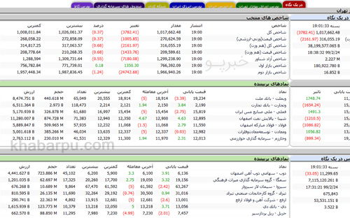 ورود به سایت بورس اوراق بهادار تهران www.tsetmc.com, شركت مدیریت فناوری بورس تهران, وضعیت بورس و شاخص کل بورس ایران