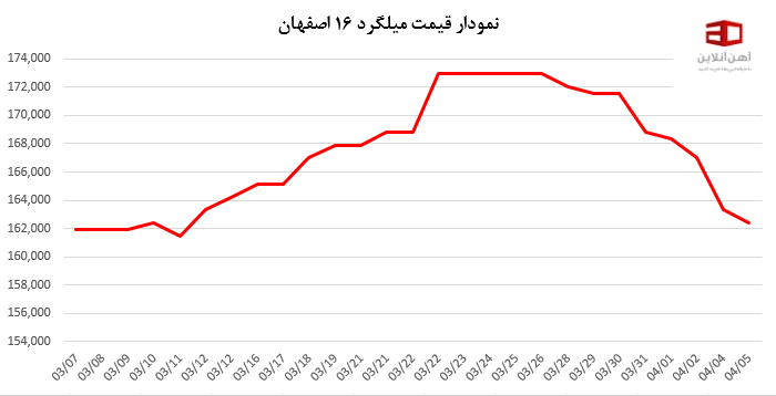 نمودار نرخ میلگرد 16 اصفهان در خرداد ماه سال 1401 نوسان زیادی داشته است.