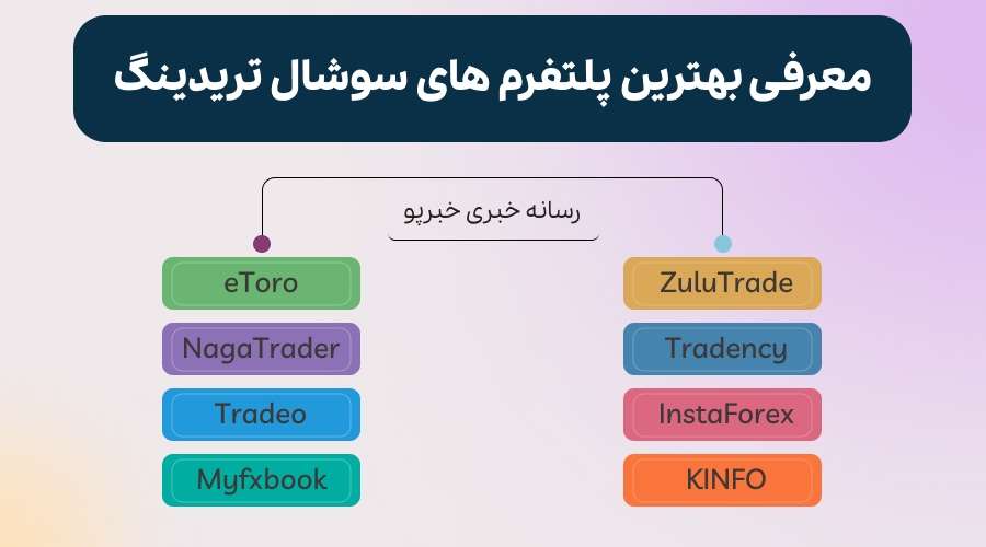 بهترین پلتفرم های سوشال تریدینگ - خبرپو