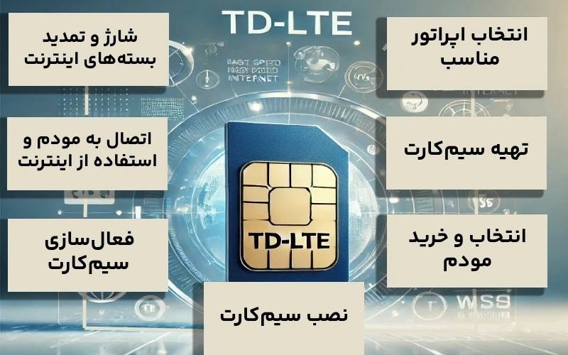 شبکه TD-LTE