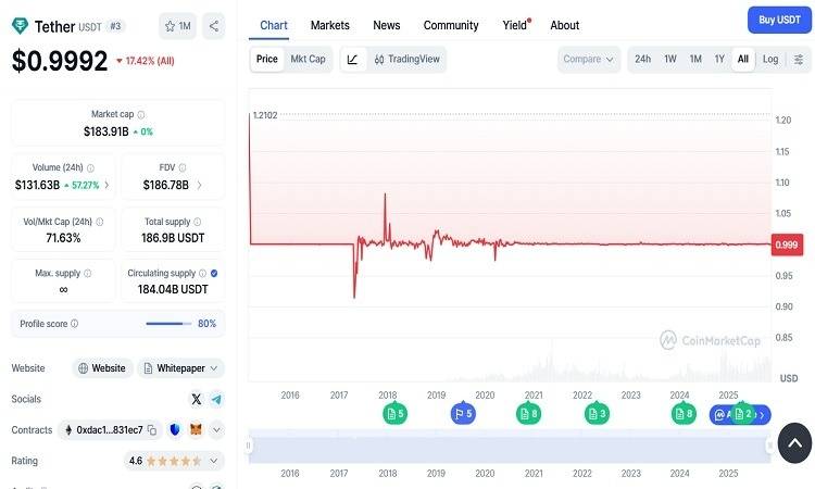 قیمت تتر در کوین مارکت کپ