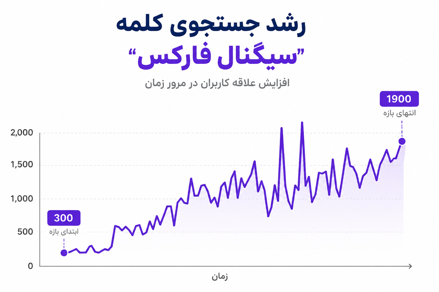 رشد سرچ سیگنال فارکس