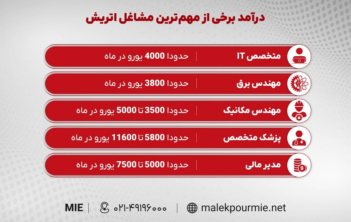 درآمد مشاغل مورد نیاز اتریش در سال 2026