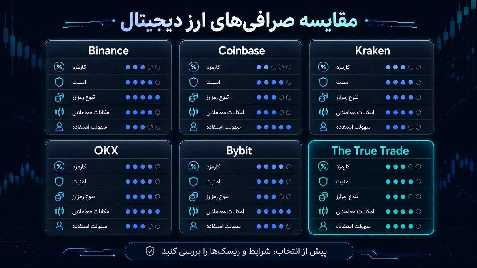 مقایسه صرافی ها و ترو ترید