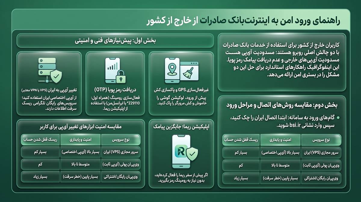 اینترنت بانک صادرات از خارج کشور