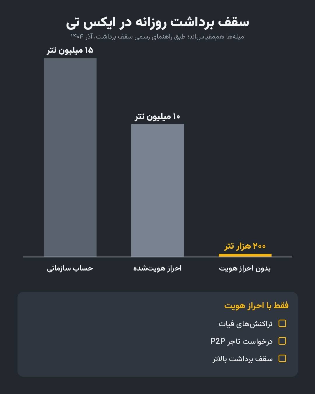 سقف برداشت روزانه هر سطح، روی میلههای هممقیاس