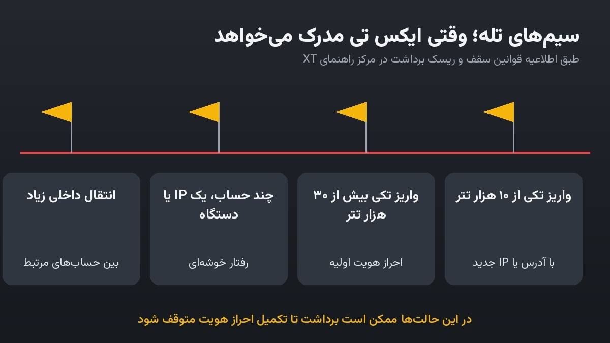موقعیتهایی که ایکس تی در آنها احراز هویت را الزامی میکند