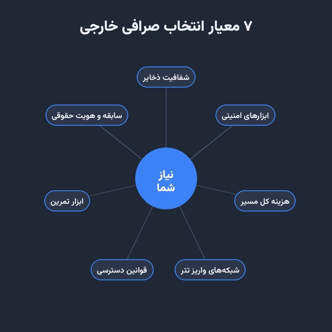 هفت معیار انتخاب صرافی خارجی حول نیاز شما