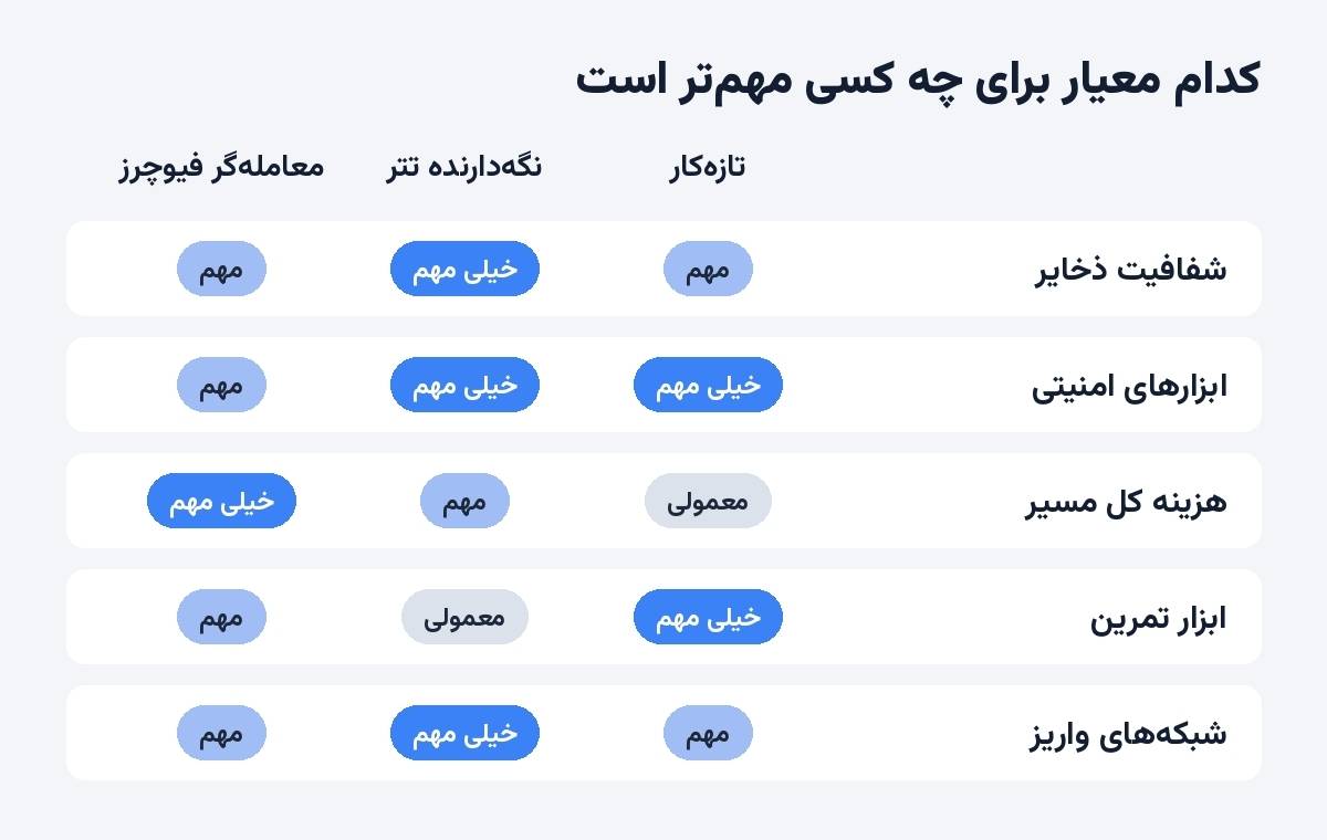 اهمیت نسبی معیارها برای سه نوع کاربر