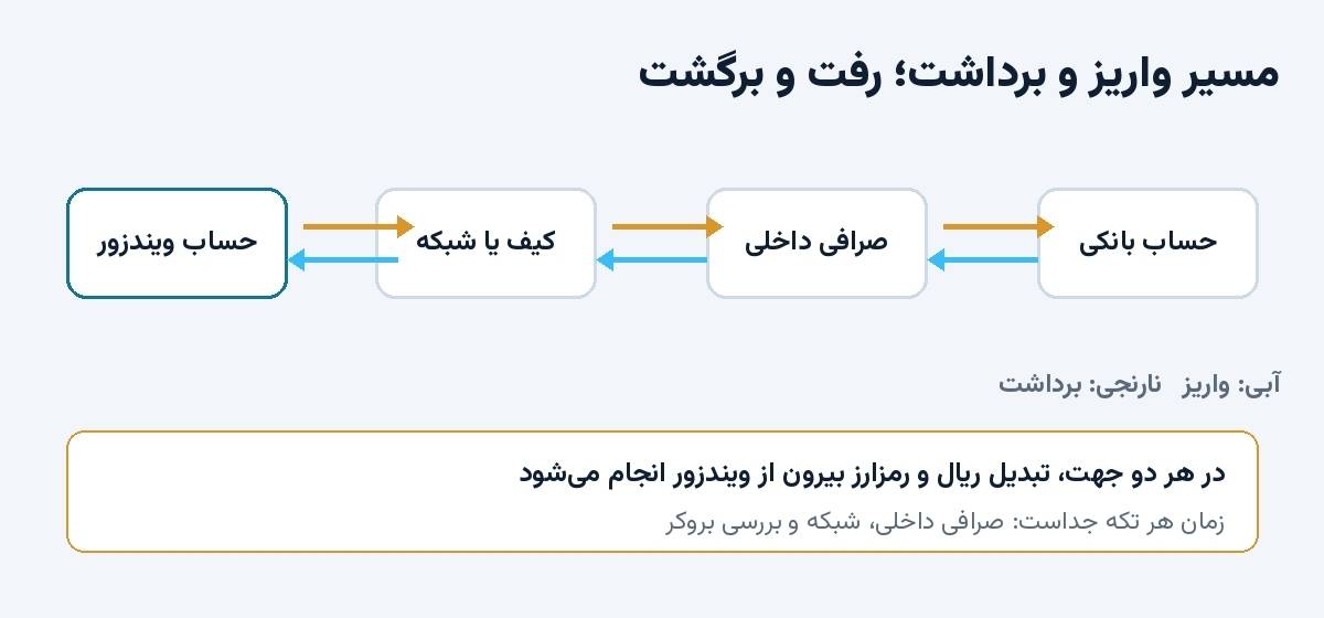 مسیر رفت و برگشت پول در ویندزور