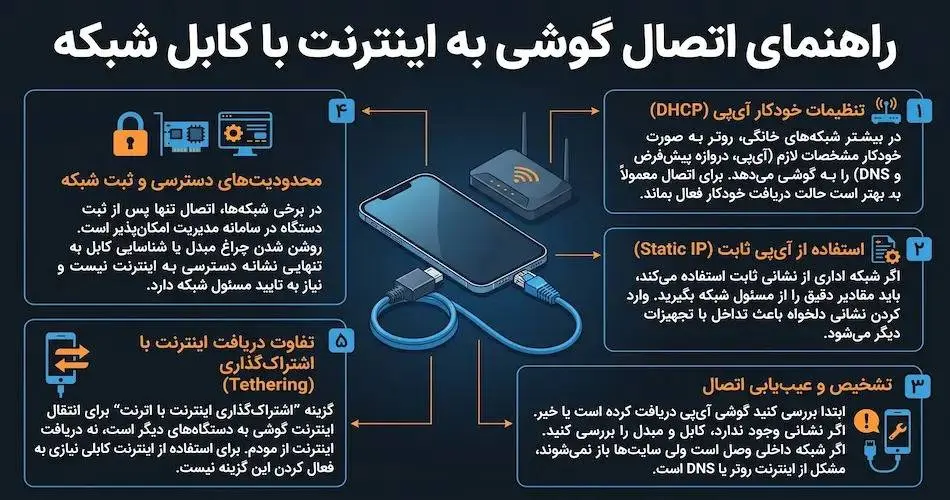 تنظیمات گوشی برای اتصال به اینترنت با کابل شبکه